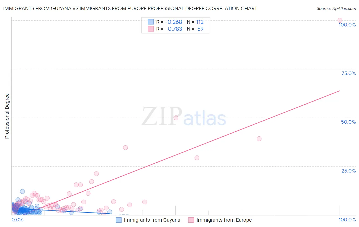 Immigrants from Guyana vs Immigrants from Europe Professional Degree