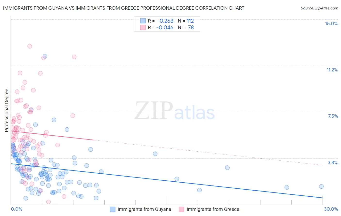 Immigrants from Guyana vs Immigrants from Greece Professional Degree