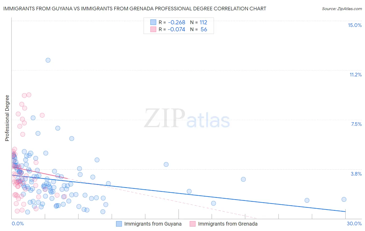 Immigrants from Guyana vs Immigrants from Grenada Professional Degree