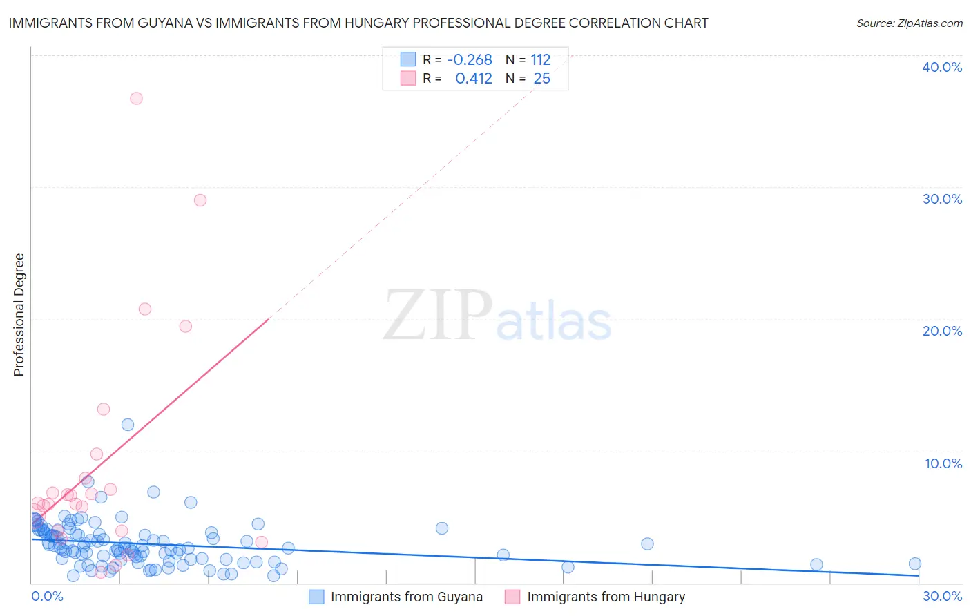 Immigrants from Guyana vs Immigrants from Hungary Professional Degree