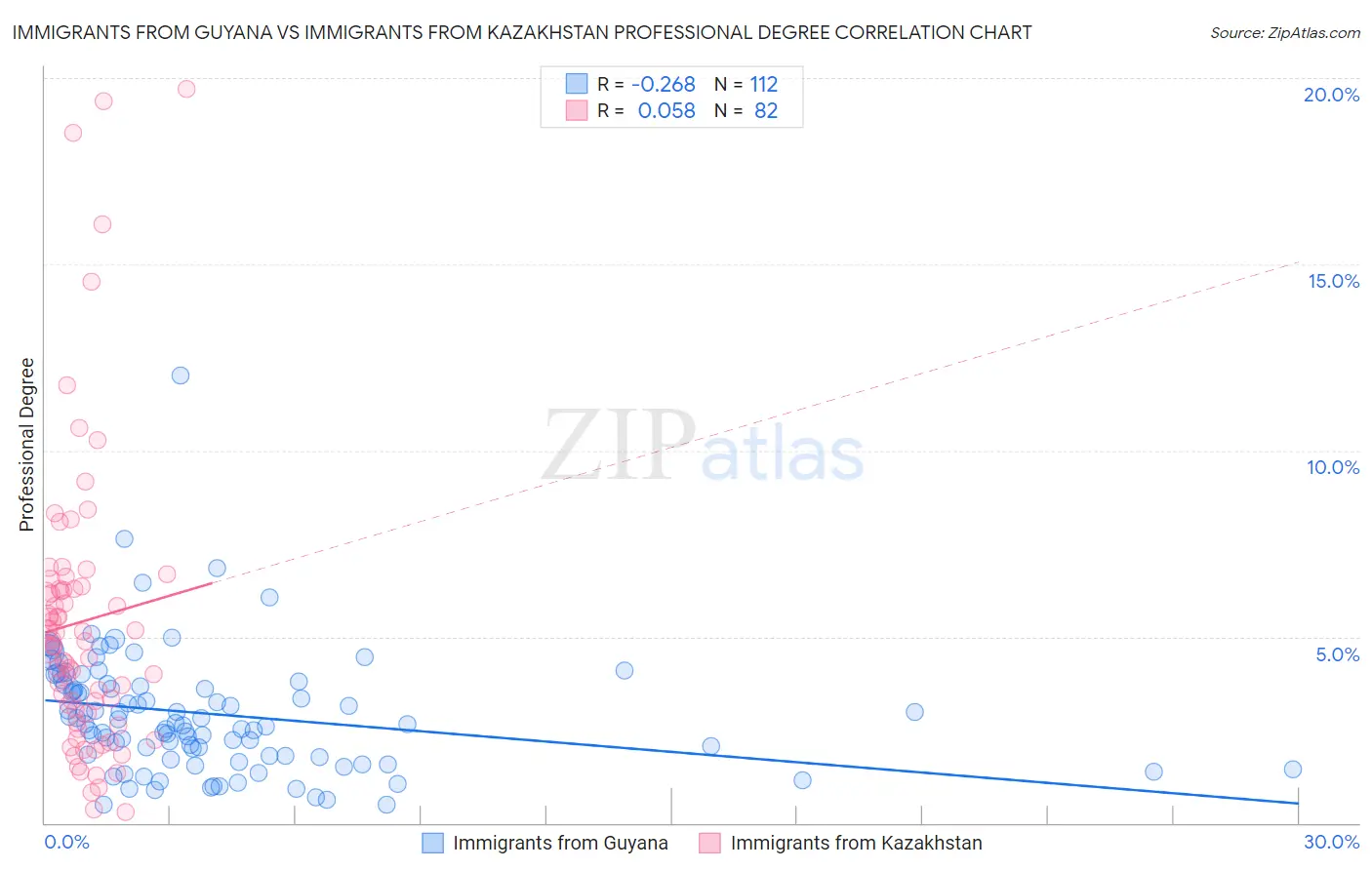 Immigrants from Guyana vs Immigrants from Kazakhstan Professional Degree