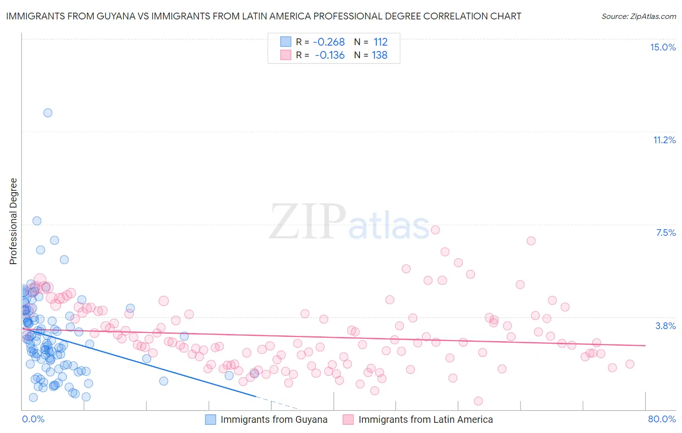 Immigrants from Guyana vs Immigrants from Latin America Professional Degree