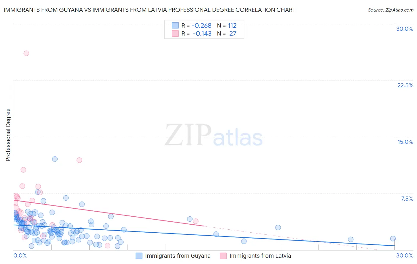 Immigrants from Guyana vs Immigrants from Latvia Professional Degree