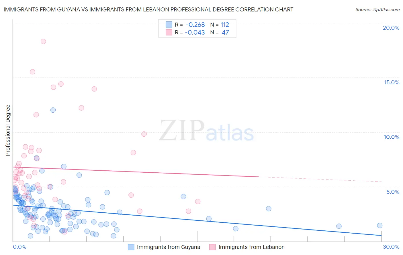 Immigrants from Guyana vs Immigrants from Lebanon Professional Degree