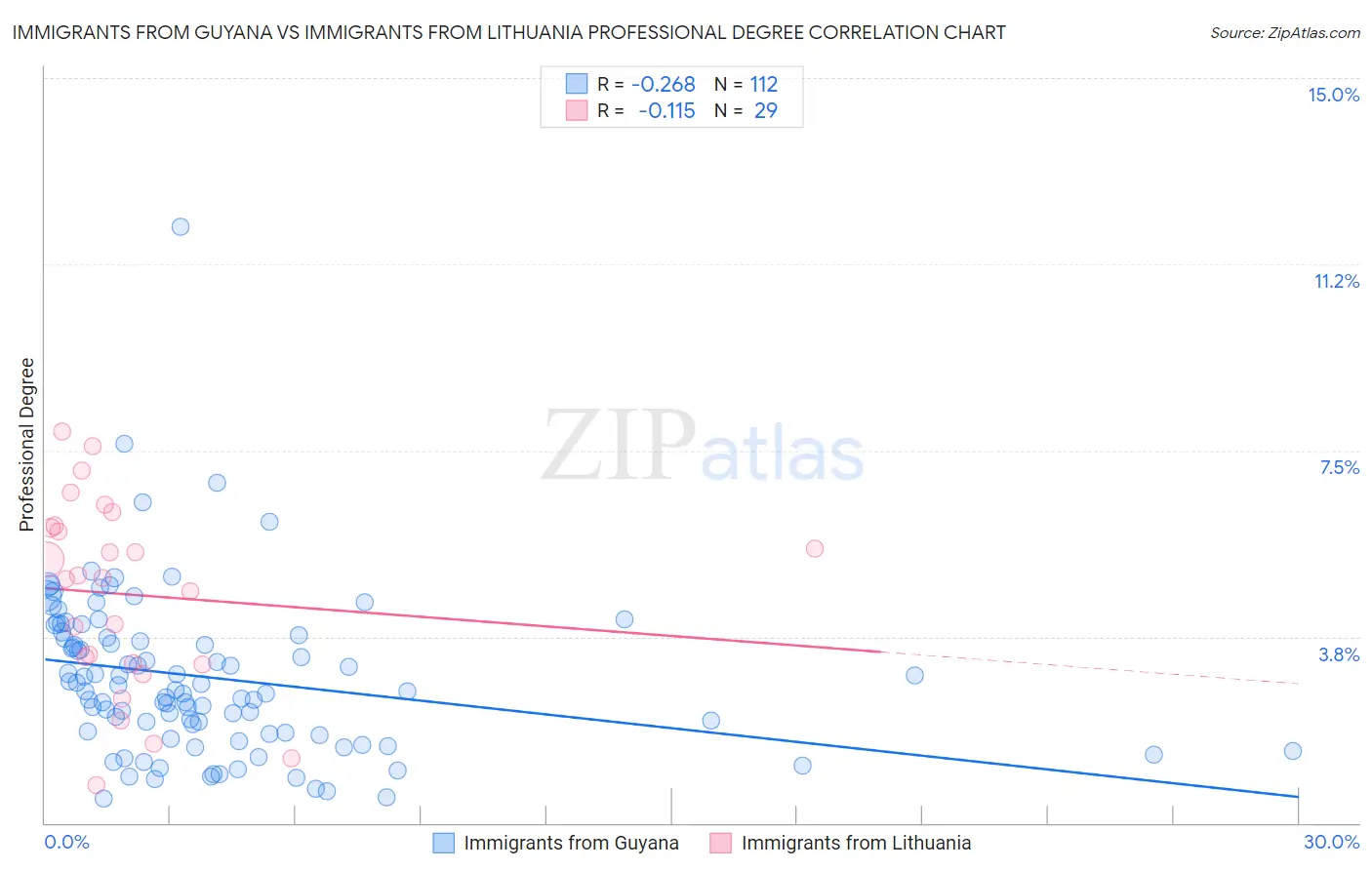 Immigrants from Guyana vs Immigrants from Lithuania Professional Degree