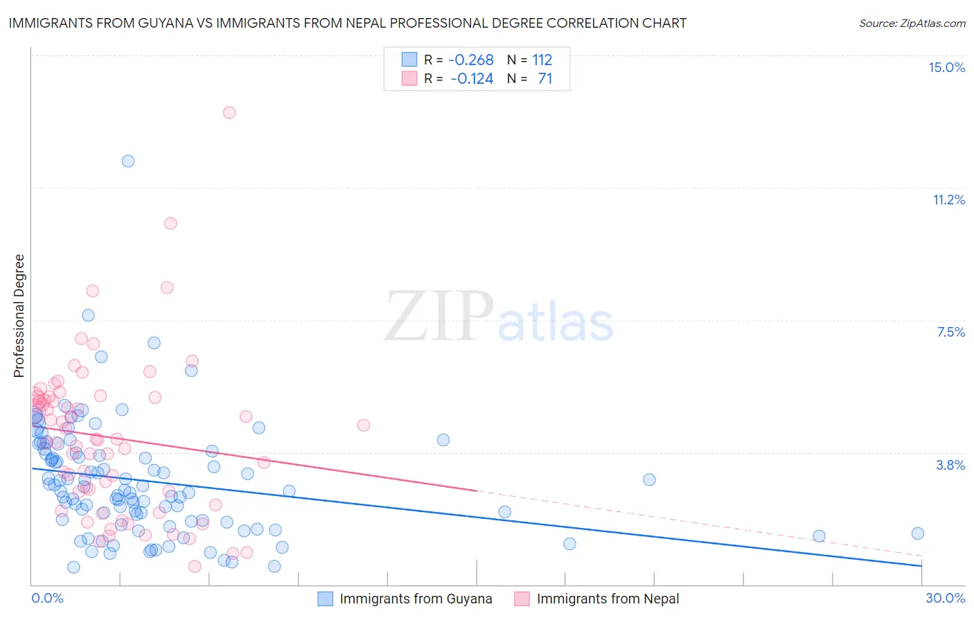 Immigrants from Guyana vs Immigrants from Nepal Professional Degree