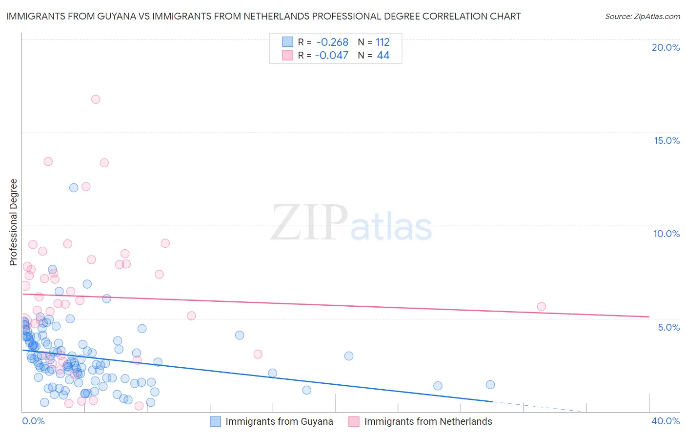 Immigrants from Guyana vs Immigrants from Netherlands Professional Degree