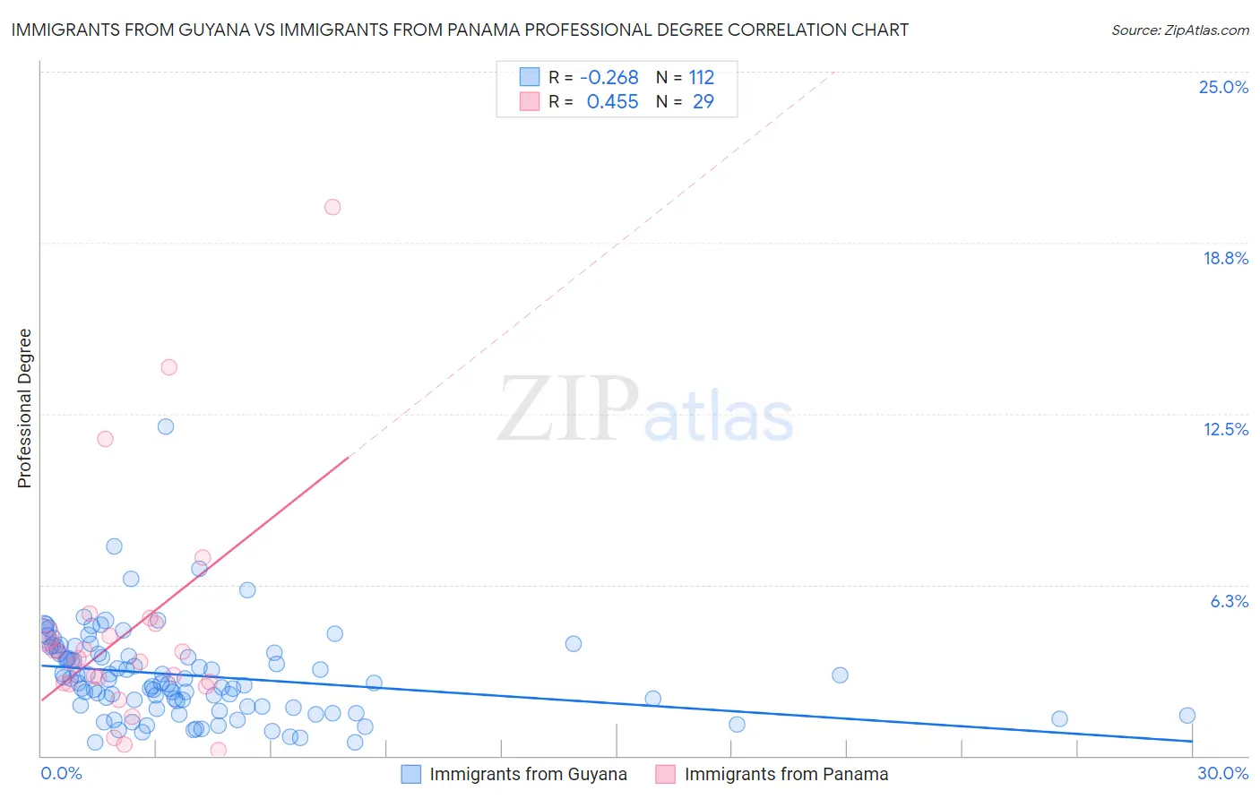 Immigrants from Guyana vs Immigrants from Panama Professional Degree