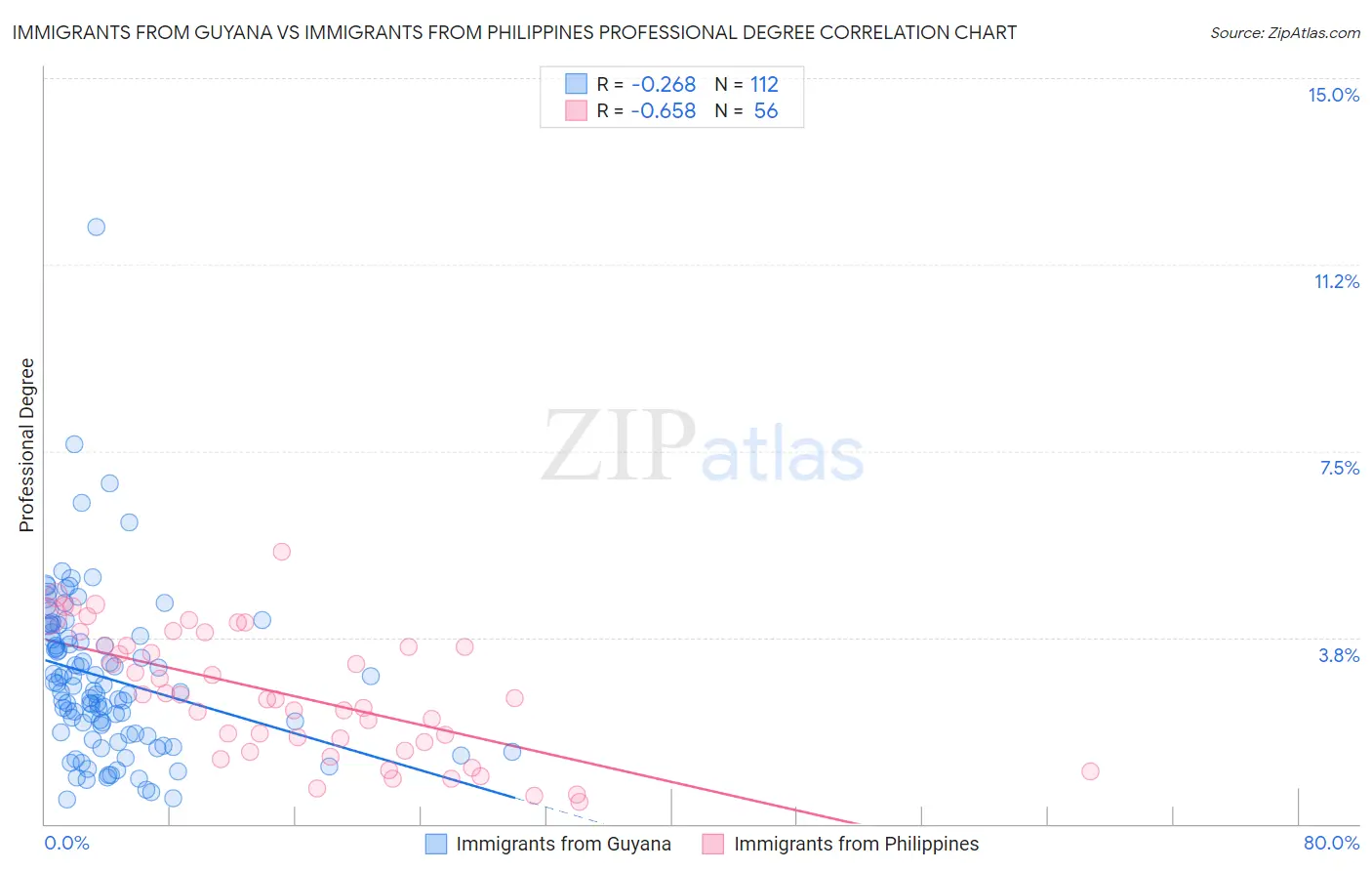 Immigrants from Guyana vs Immigrants from Philippines Professional Degree