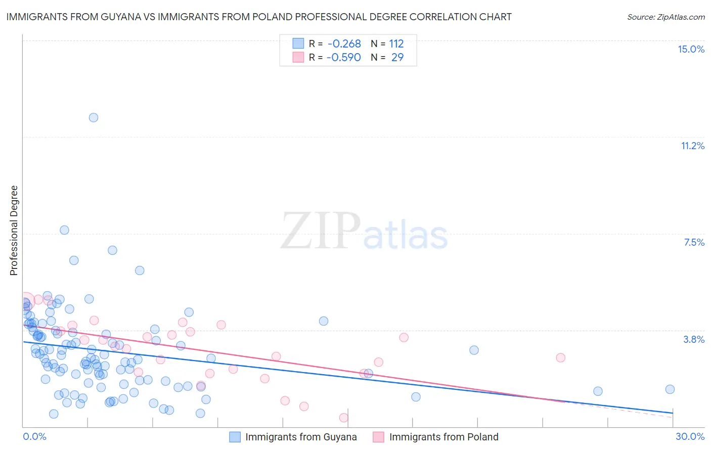 Immigrants from Guyana vs Immigrants from Poland Professional Degree