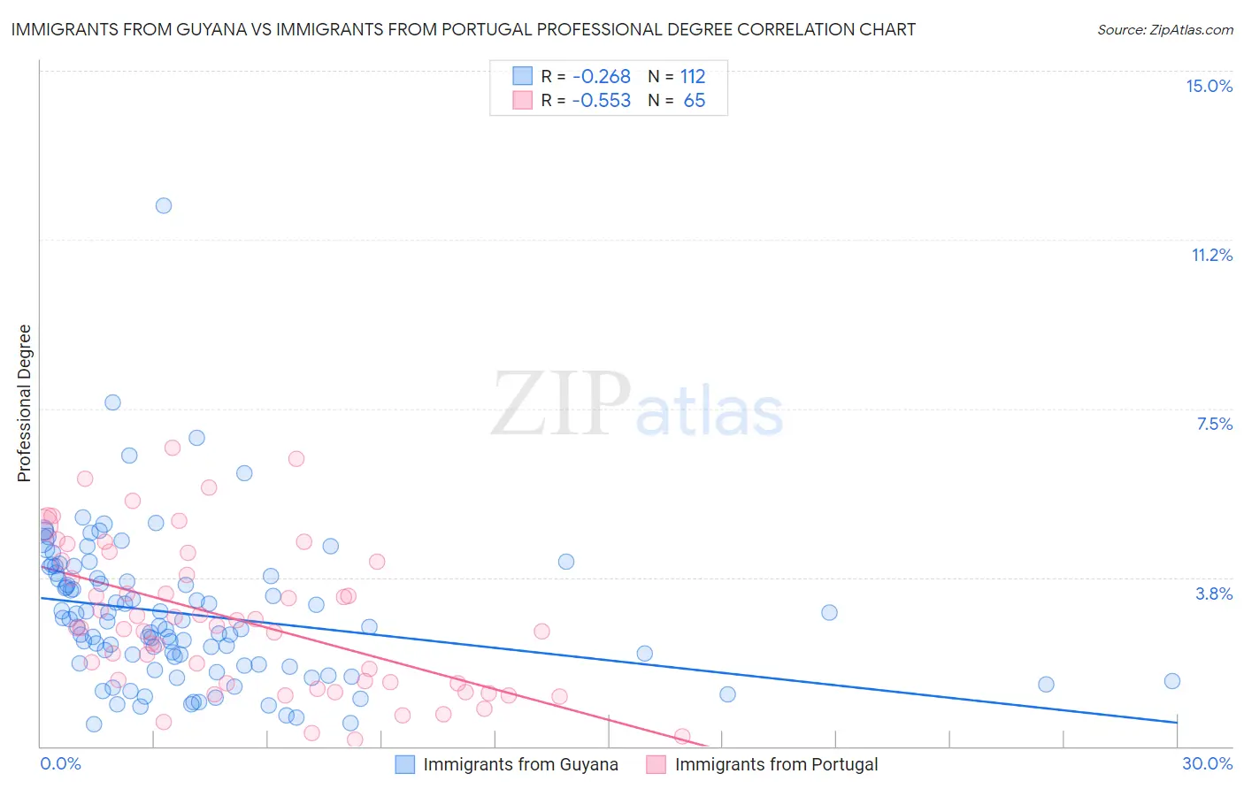Immigrants from Guyana vs Immigrants from Portugal Professional Degree