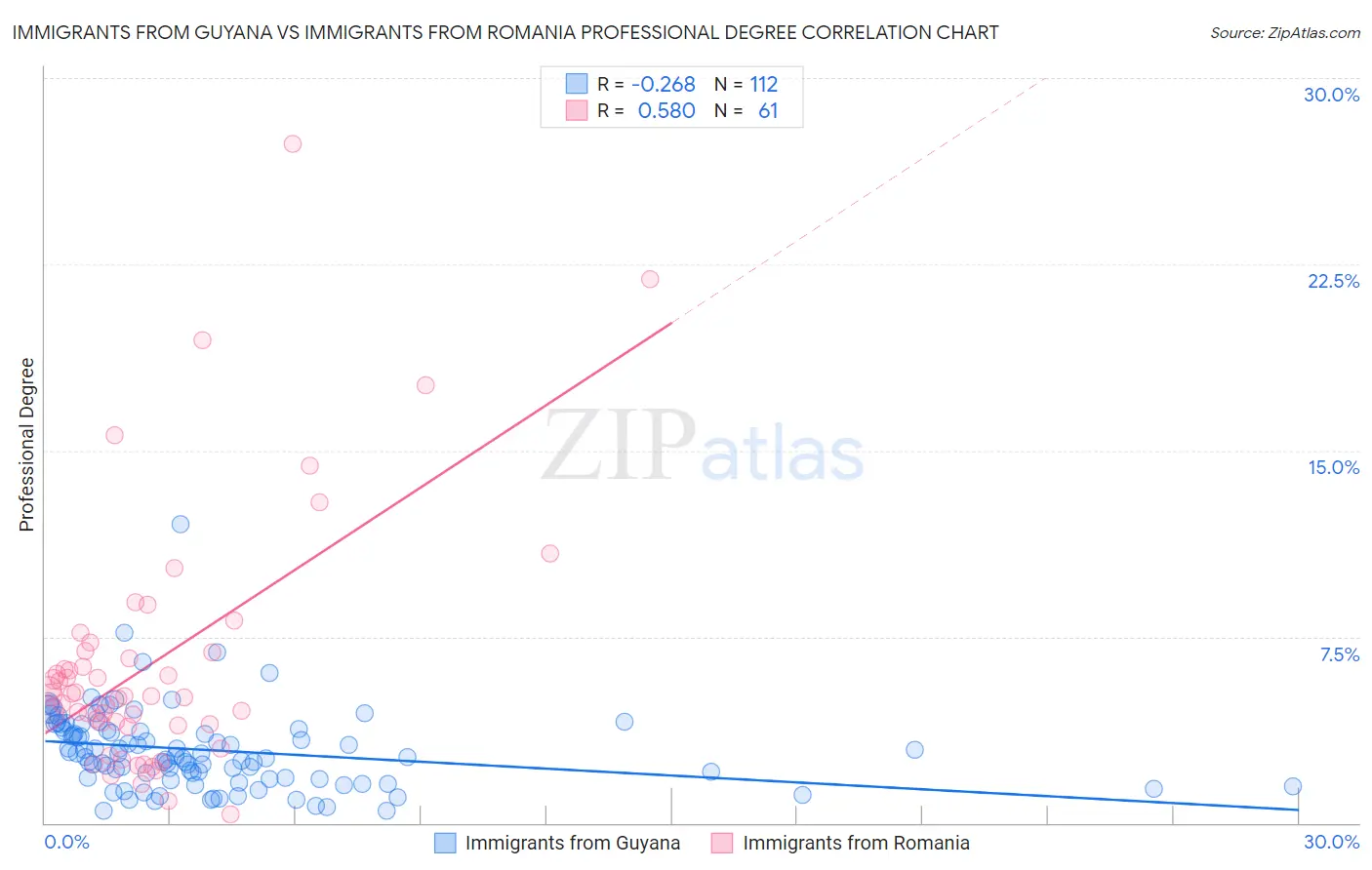 Immigrants from Guyana vs Immigrants from Romania Professional Degree