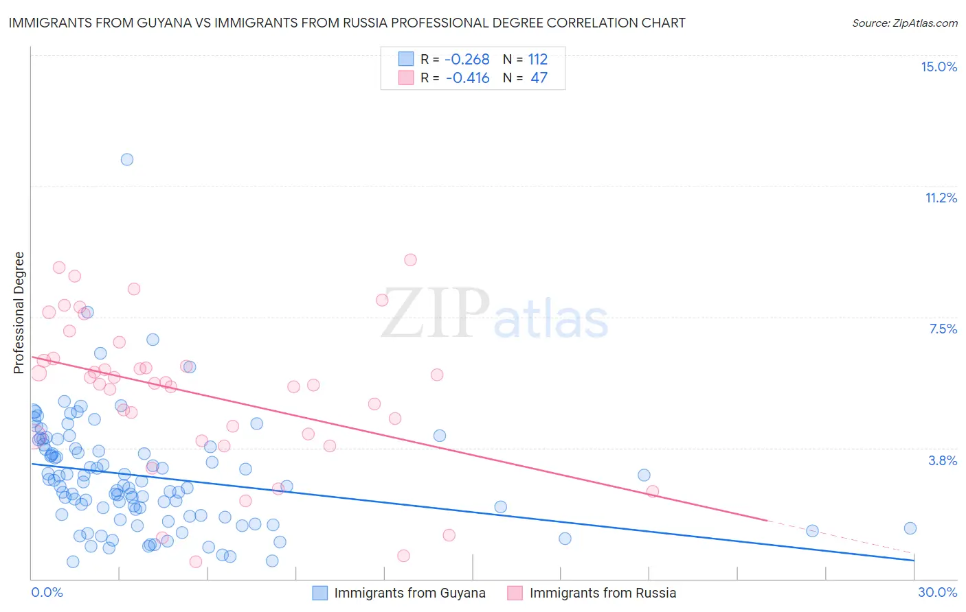 Immigrants from Guyana vs Immigrants from Russia Professional Degree