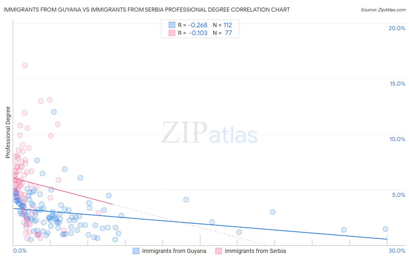 Immigrants from Guyana vs Immigrants from Serbia Professional Degree