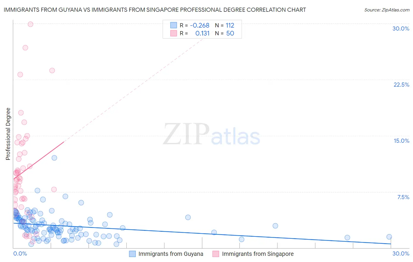 Immigrants from Guyana vs Immigrants from Singapore Professional Degree