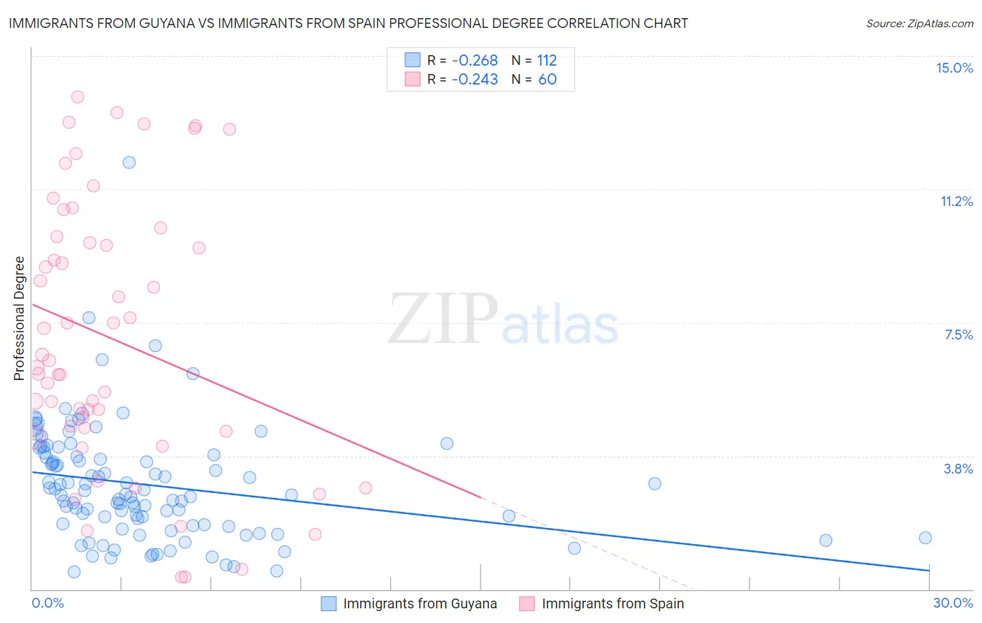 Immigrants from Guyana vs Immigrants from Spain Professional Degree