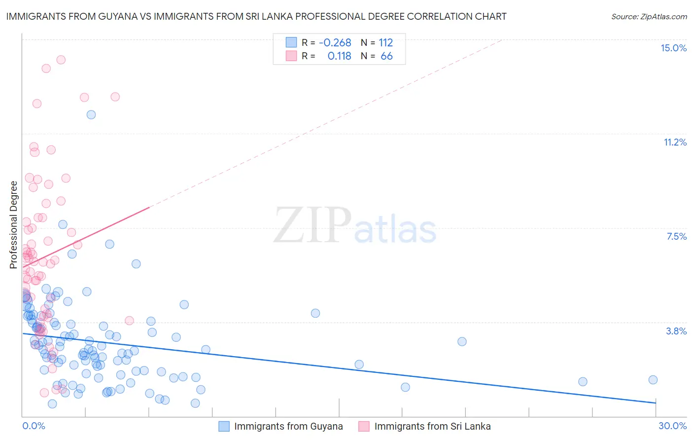 Immigrants from Guyana vs Immigrants from Sri Lanka Professional Degree