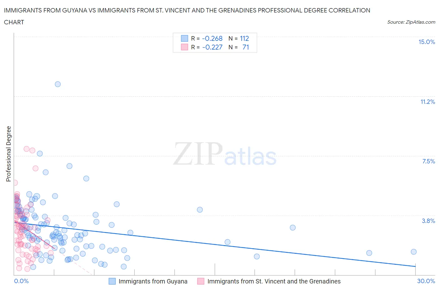 Immigrants from Guyana vs Immigrants from St. Vincent and the Grenadines Professional Degree