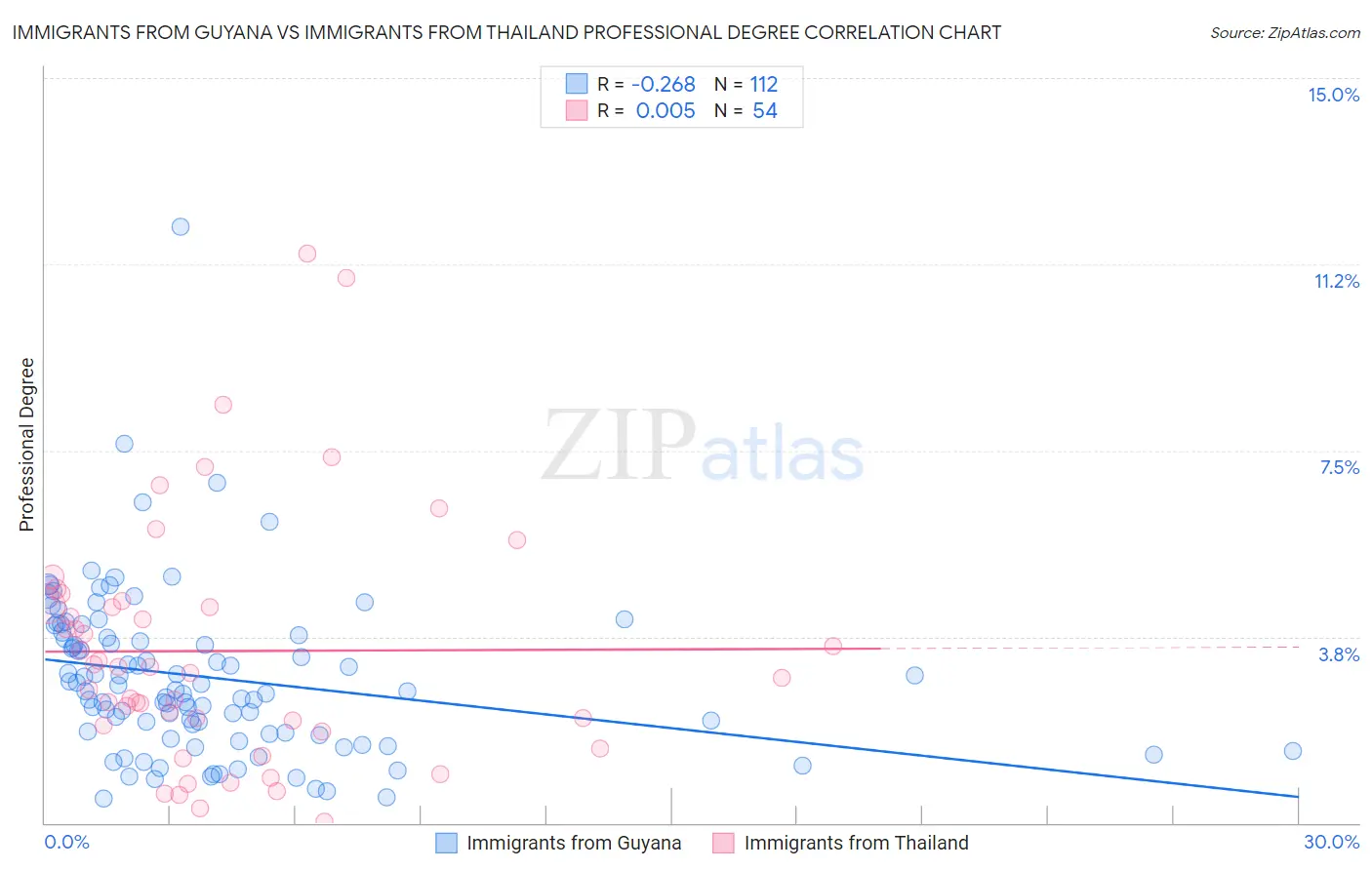 Immigrants from Guyana vs Immigrants from Thailand Professional Degree