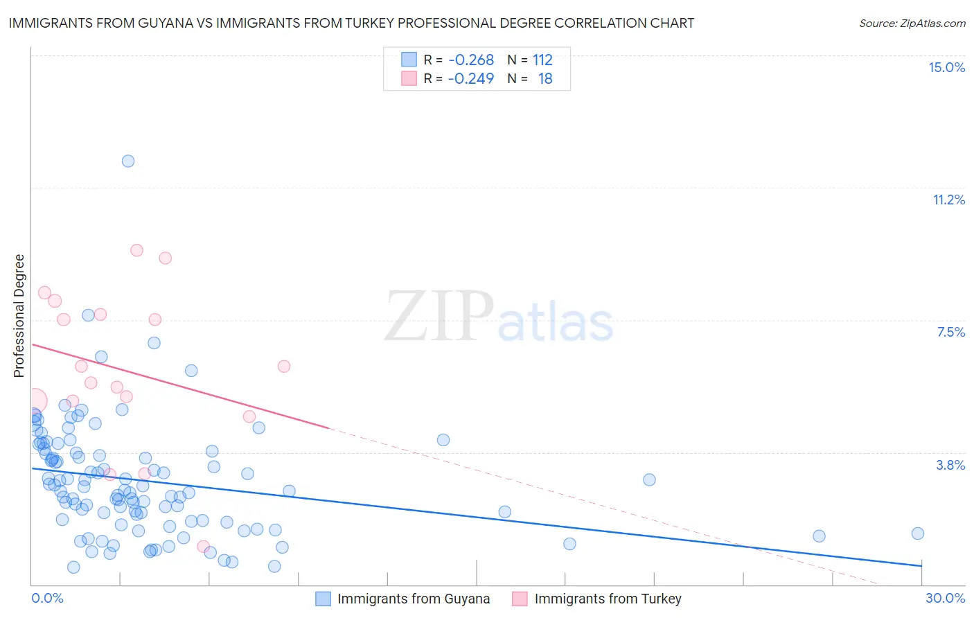 Immigrants from Guyana vs Immigrants from Turkey Professional Degree