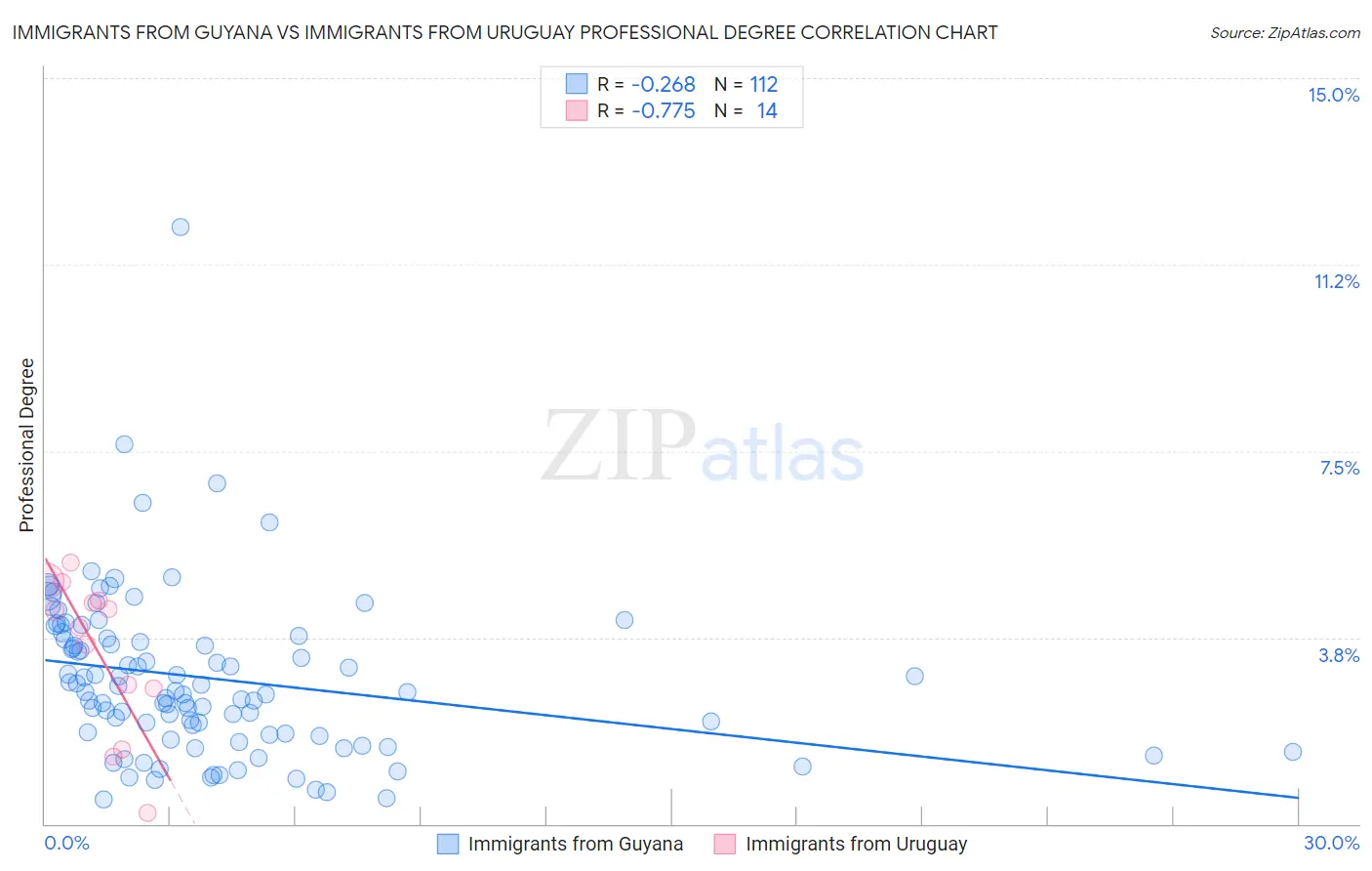 Immigrants from Guyana vs Immigrants from Uruguay Professional Degree