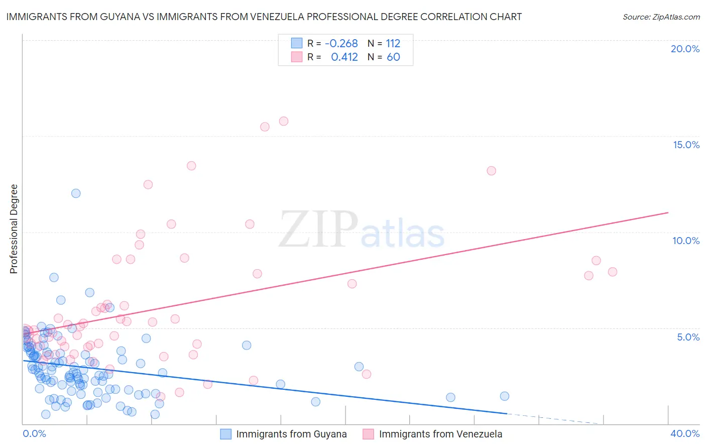 Immigrants from Guyana vs Immigrants from Venezuela Professional Degree