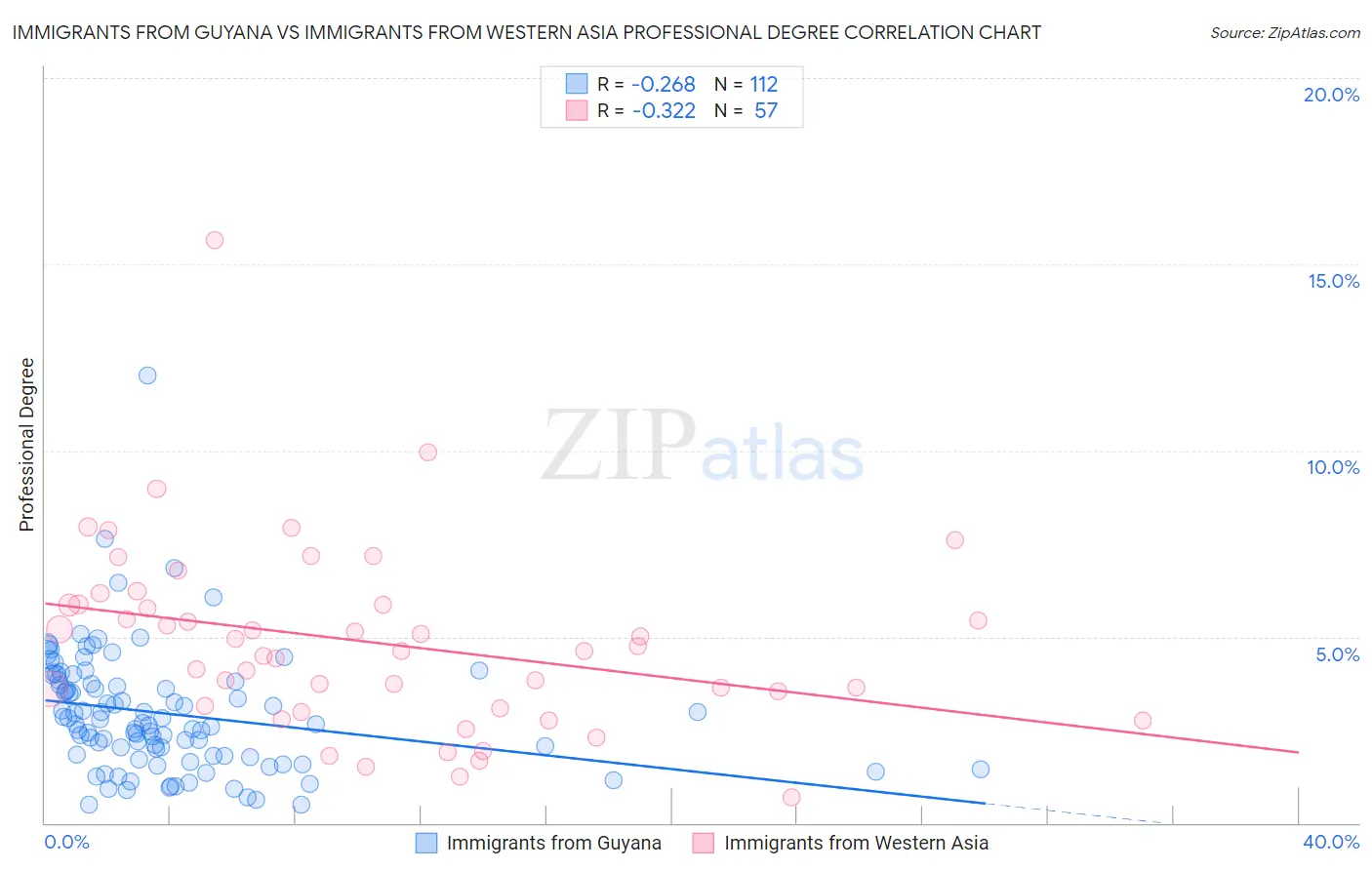 Immigrants from Guyana vs Immigrants from Western Asia Professional Degree