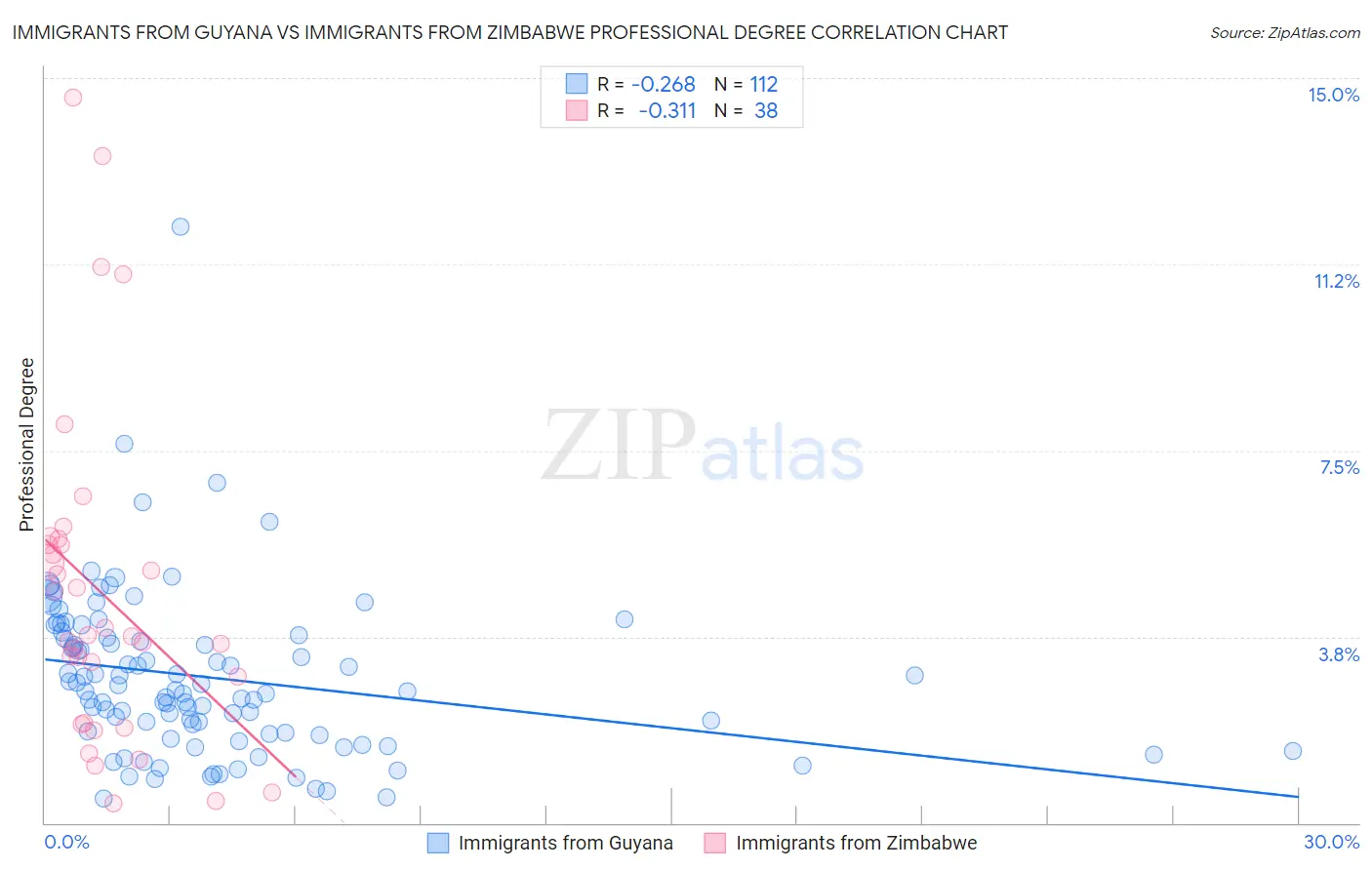Immigrants from Guyana vs Immigrants from Zimbabwe Professional Degree