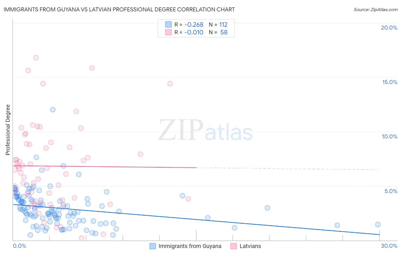 Immigrants from Guyana vs Latvian Professional Degree