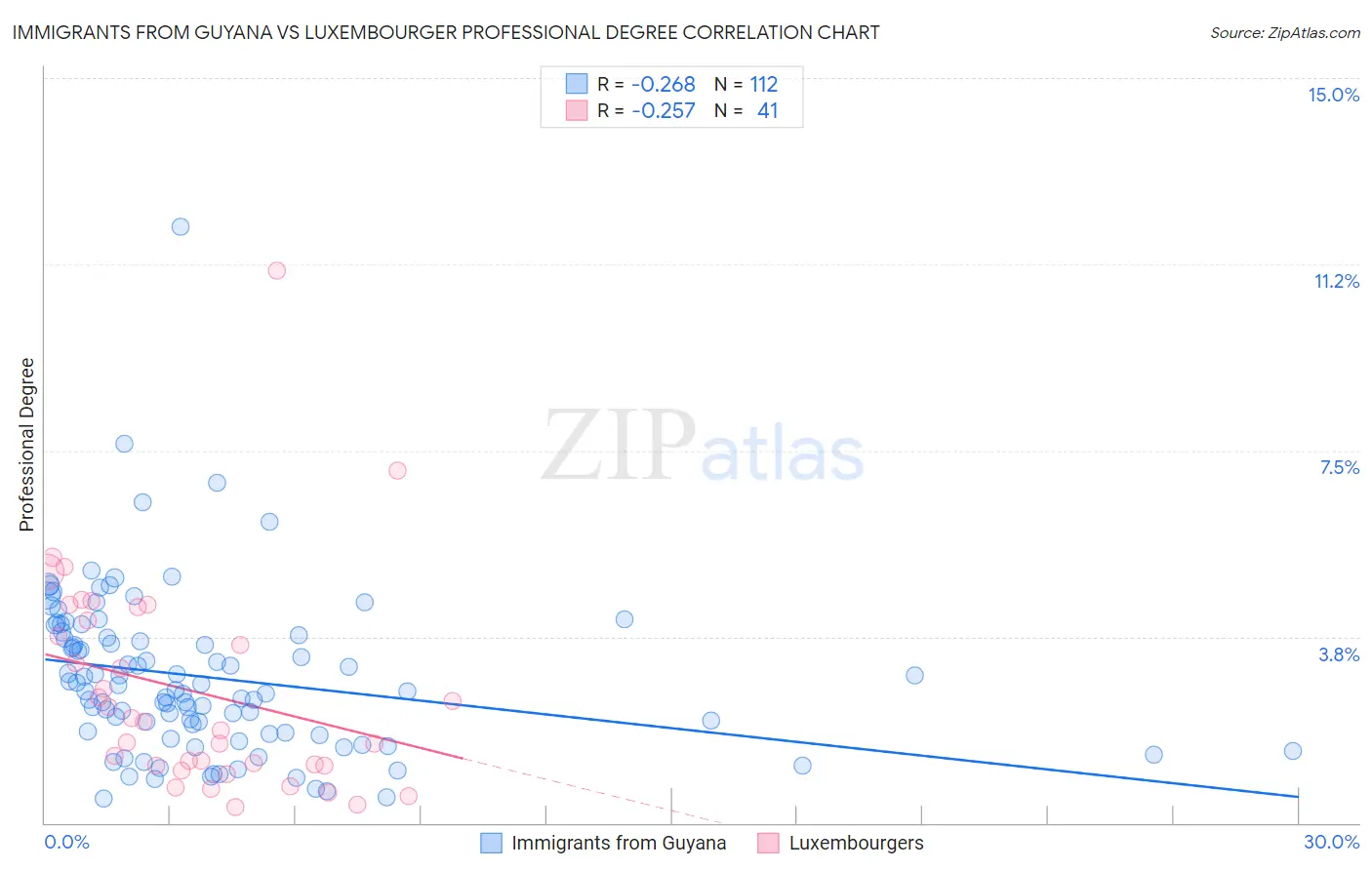 Immigrants from Guyana vs Luxembourger Professional Degree