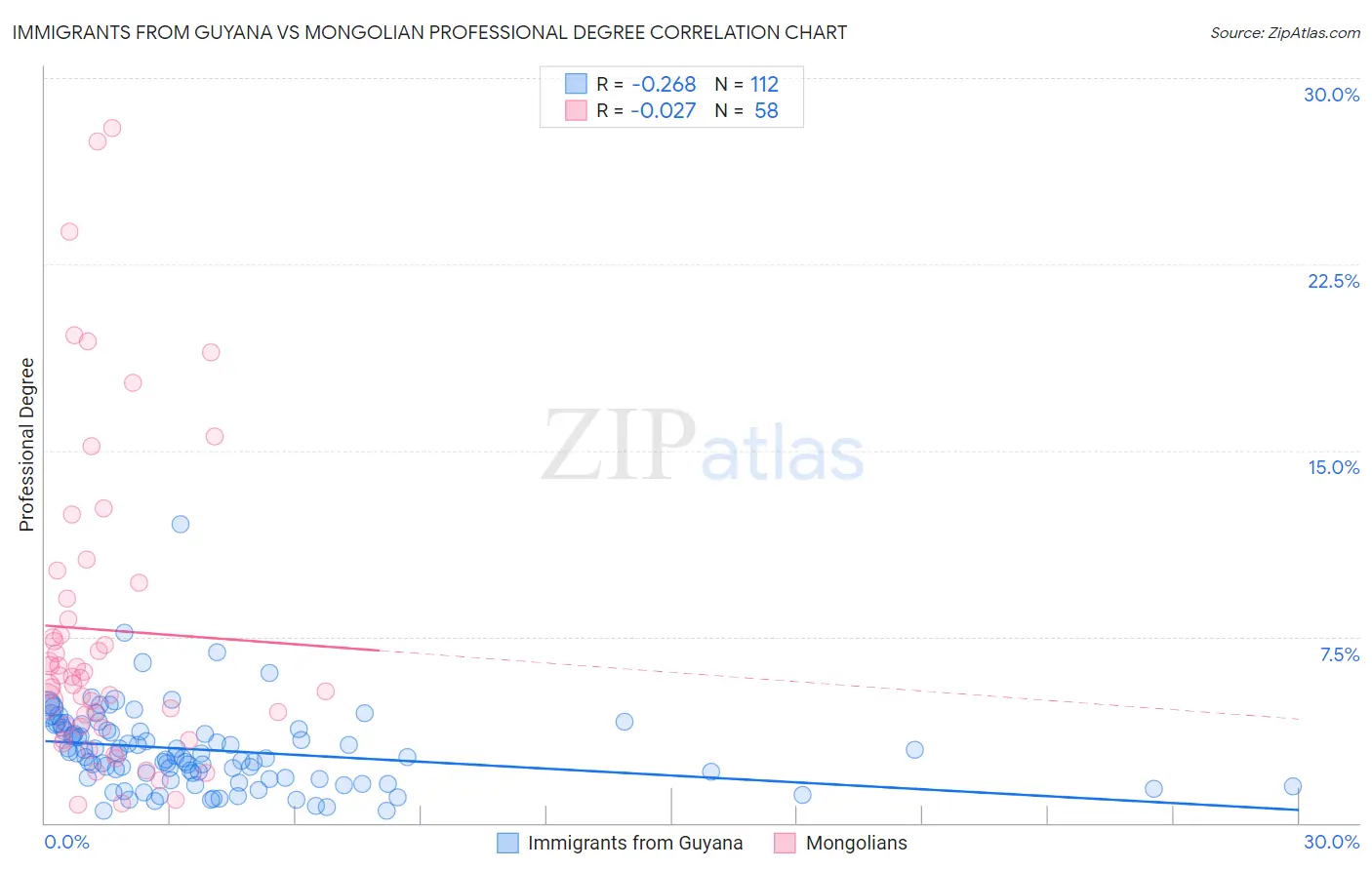 Immigrants from Guyana vs Mongolian Professional Degree