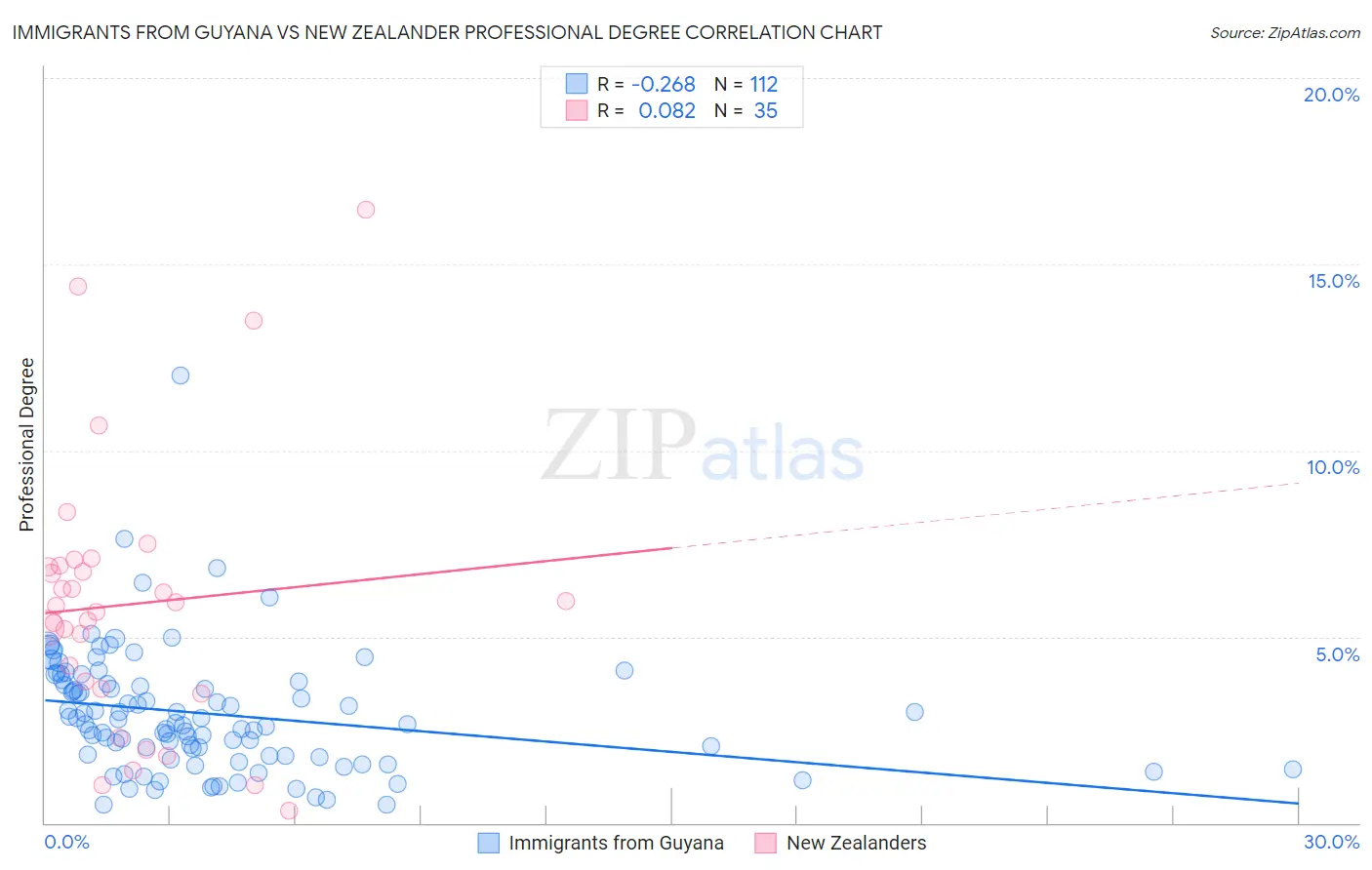 Immigrants from Guyana vs New Zealander Professional Degree