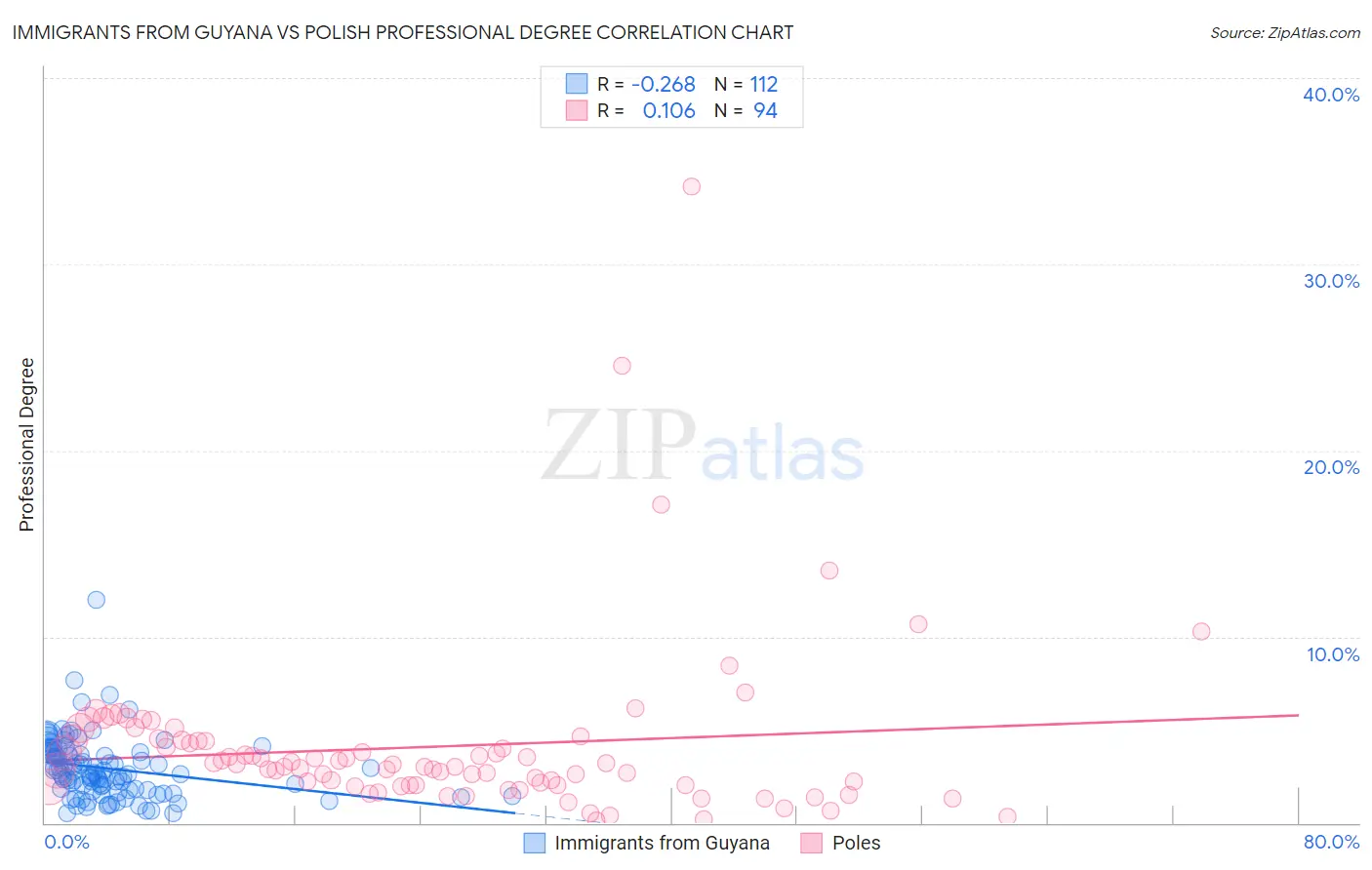 Immigrants from Guyana vs Polish Professional Degree