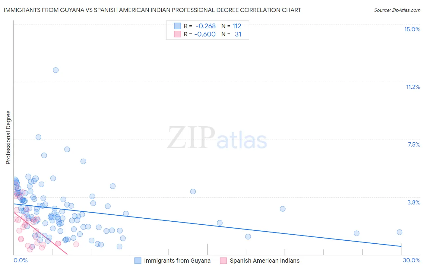 Immigrants from Guyana vs Spanish American Indian Professional Degree