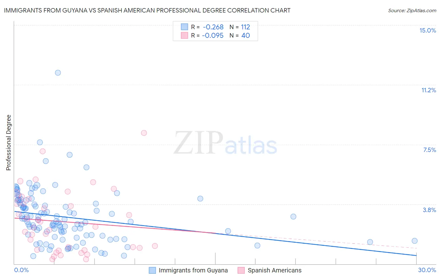 Immigrants from Guyana vs Spanish American Professional Degree