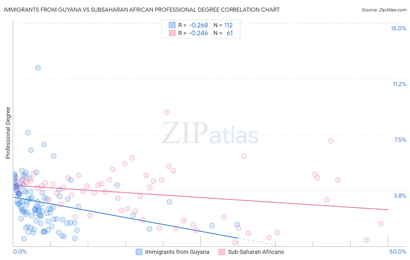 Immigrants from Guyana vs Subsaharan African Professional Degree