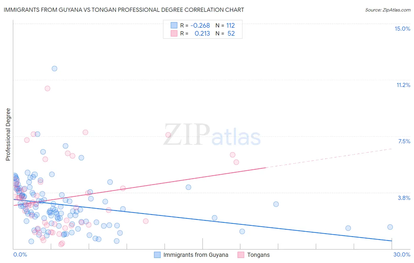 Immigrants from Guyana vs Tongan Professional Degree