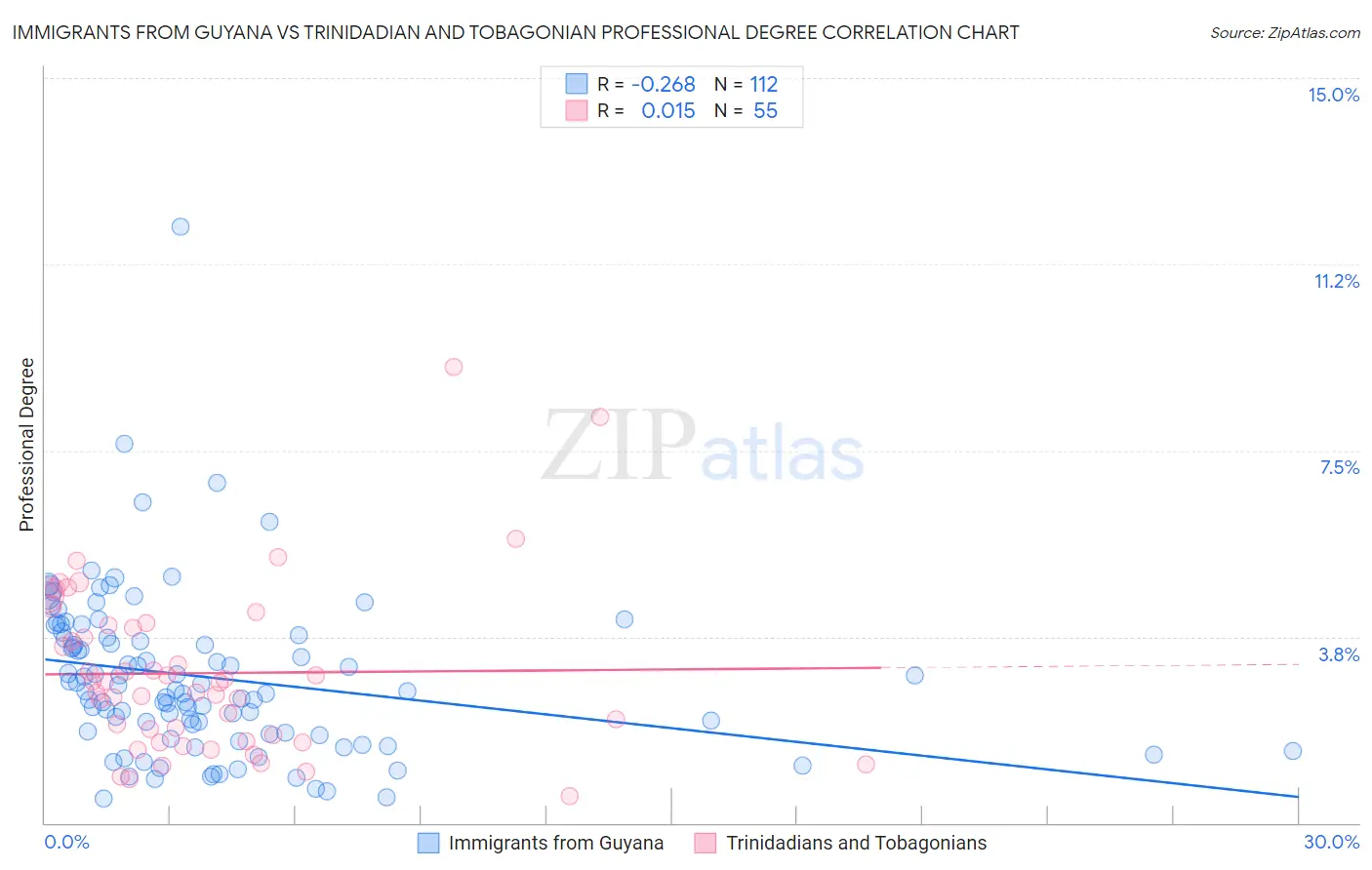 Immigrants from Guyana vs Trinidadian and Tobagonian Professional Degree