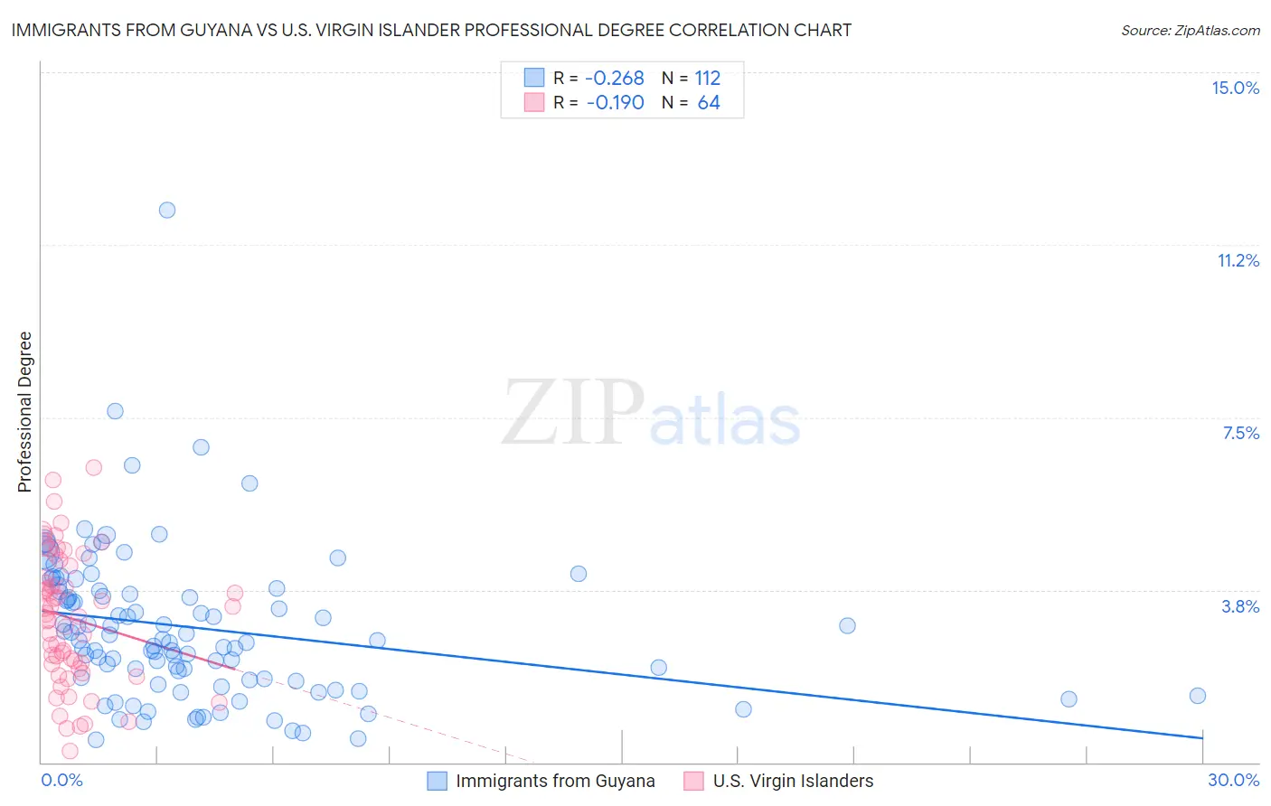 Immigrants from Guyana vs U.S. Virgin Islander Professional Degree