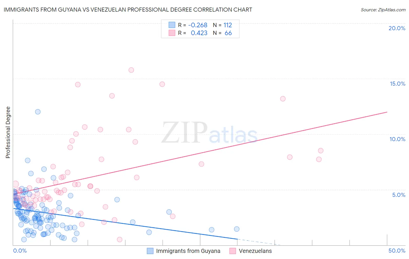 Immigrants from Guyana vs Venezuelan Professional Degree