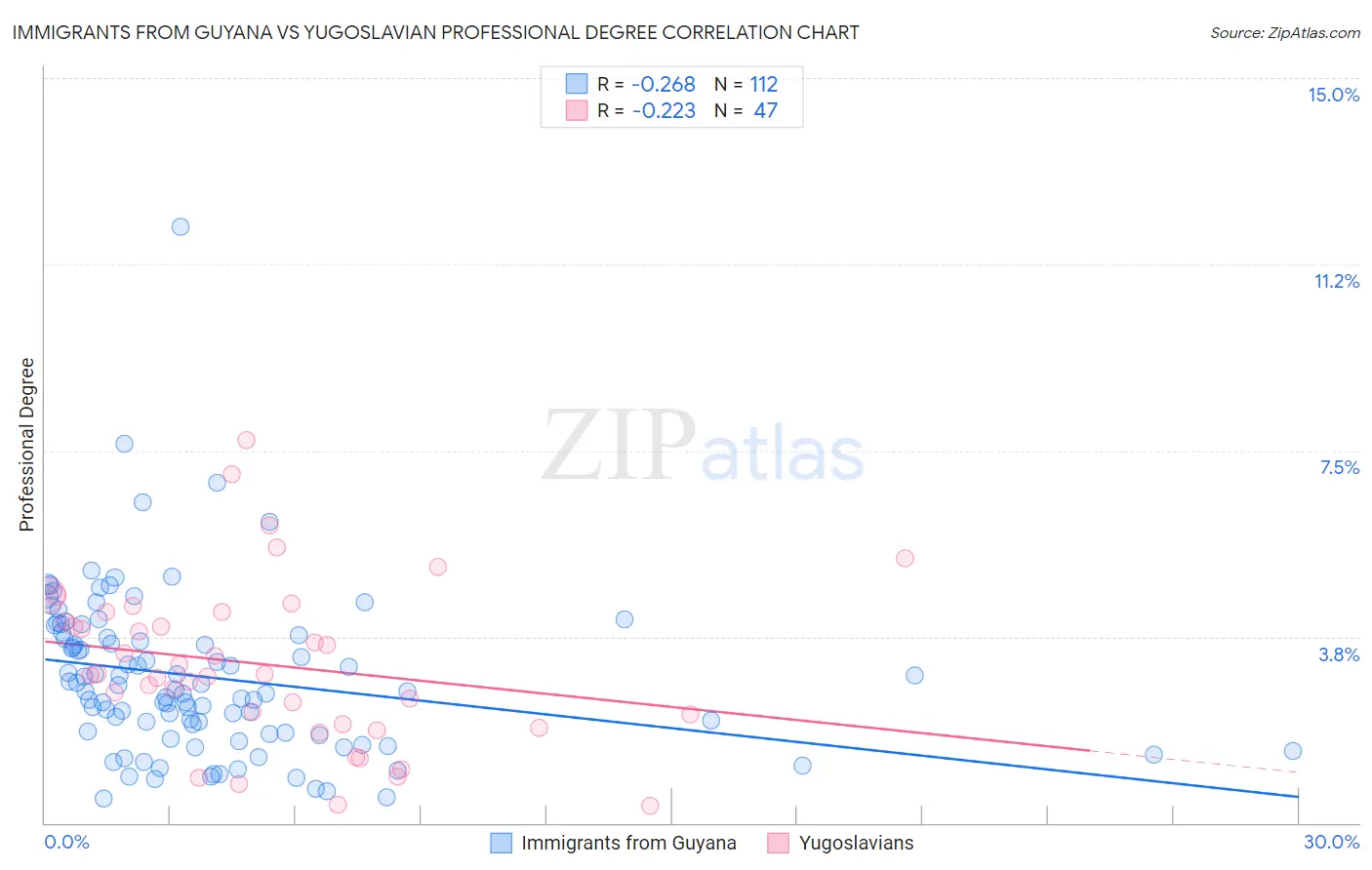 Immigrants from Guyana vs Yugoslavian Professional Degree