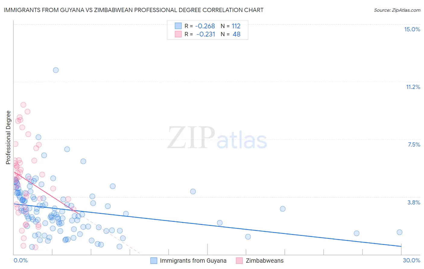 Immigrants from Guyana vs Zimbabwean Professional Degree