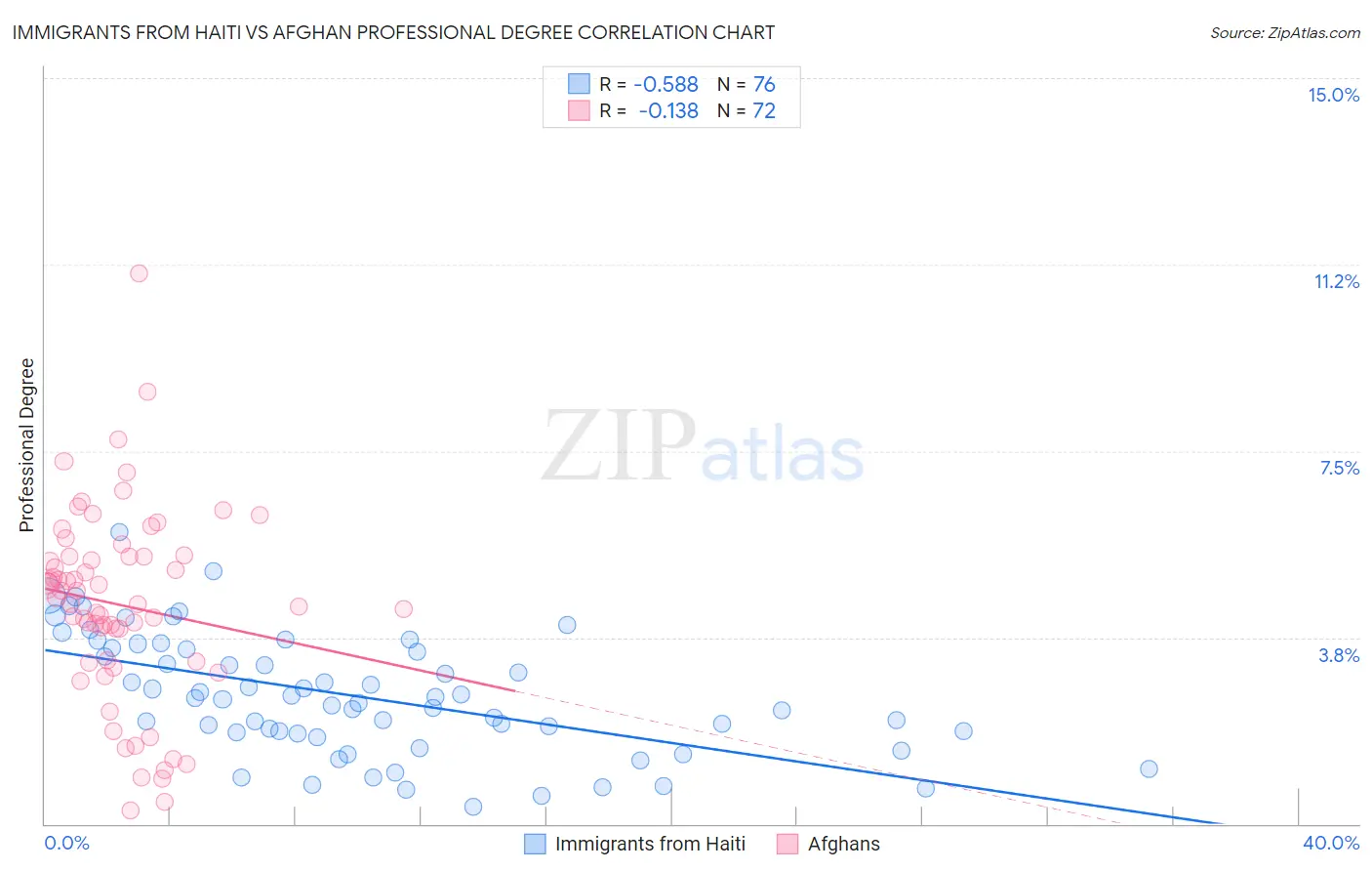 Immigrants from Haiti vs Afghan Professional Degree