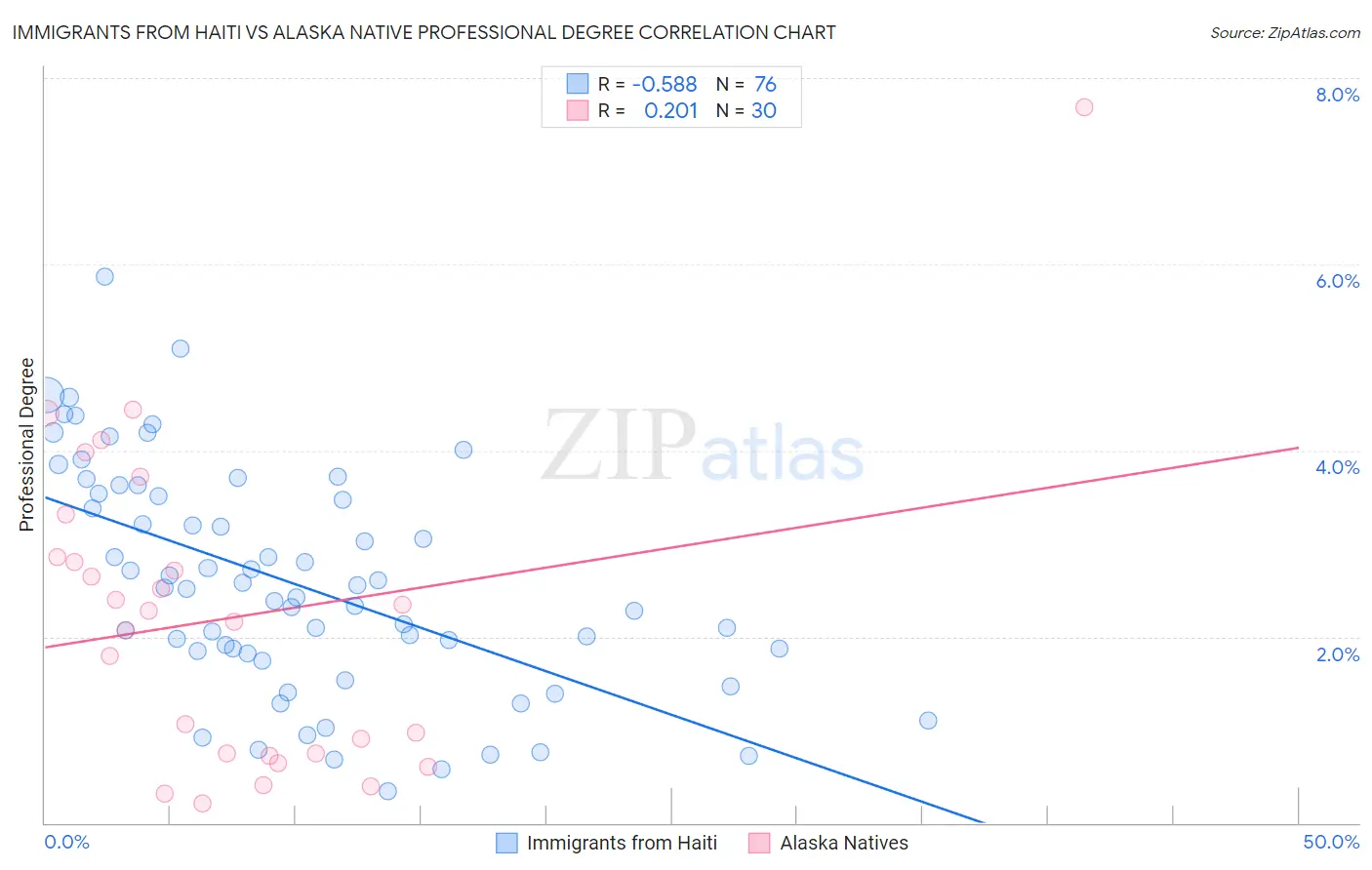 Immigrants from Haiti vs Alaska Native Professional Degree