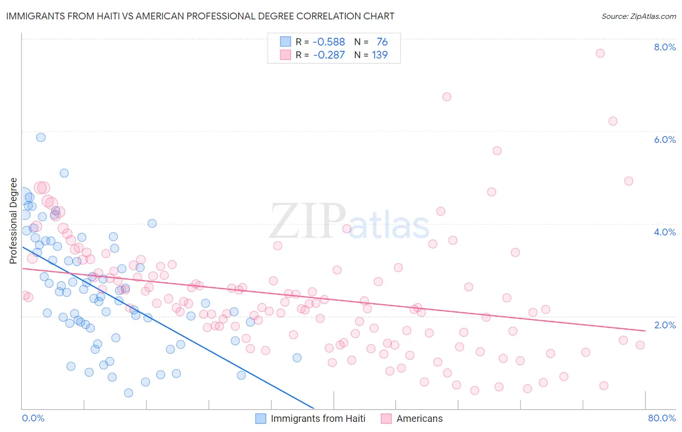 Immigrants from Haiti vs American Professional Degree
