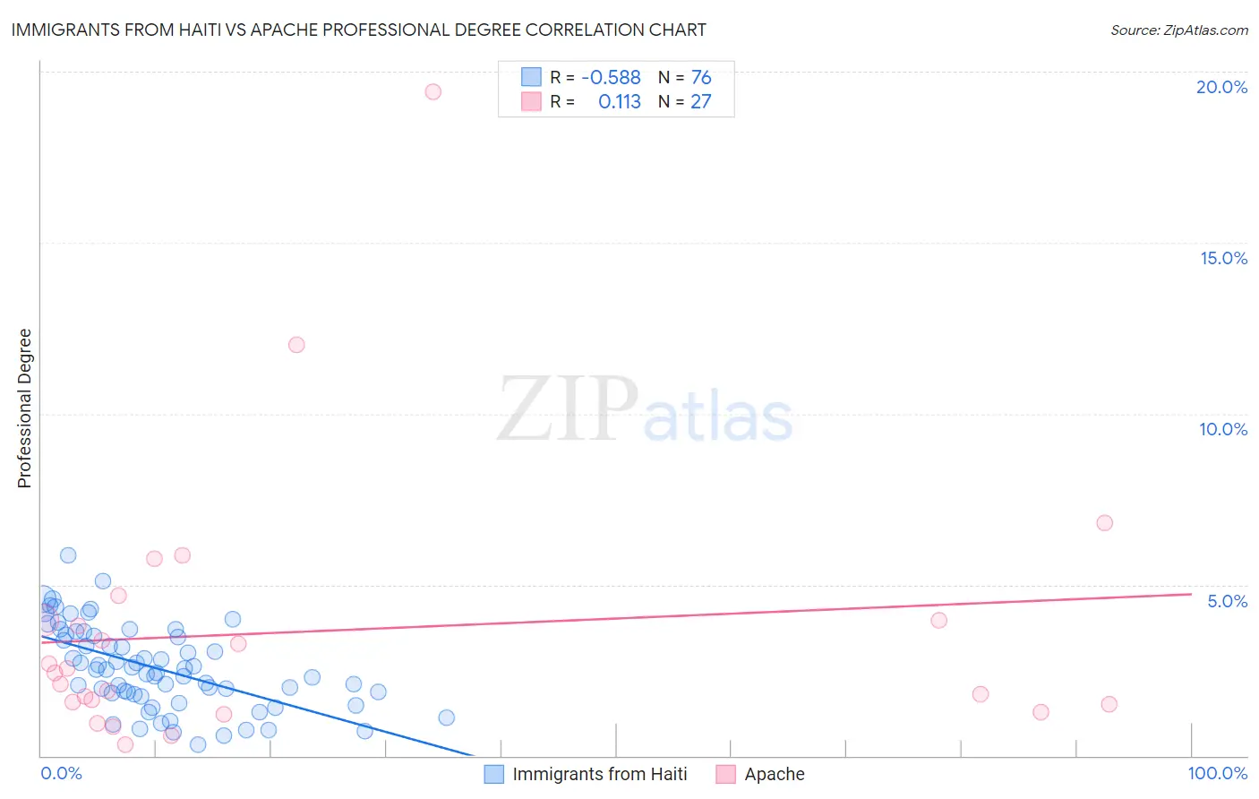 Immigrants from Haiti vs Apache Professional Degree