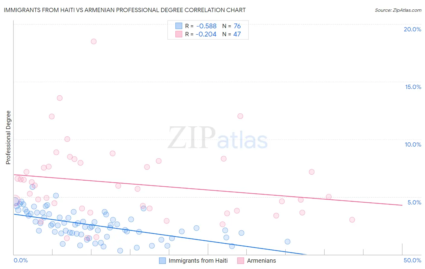 Immigrants from Haiti vs Armenian Professional Degree