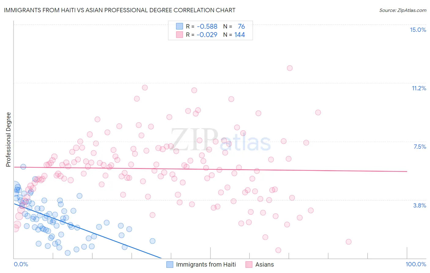 Immigrants from Haiti vs Asian Professional Degree