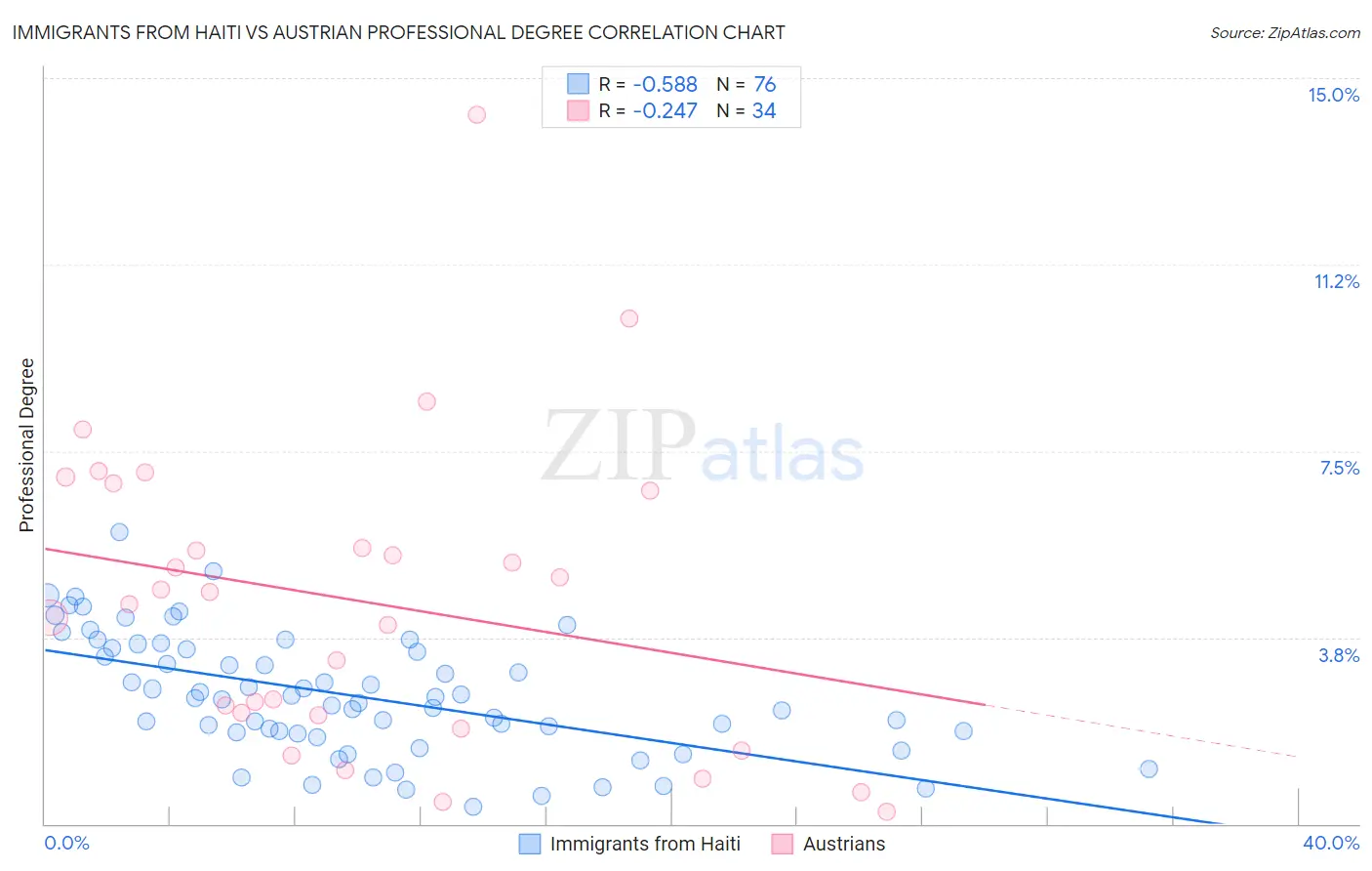 Immigrants from Haiti vs Austrian Professional Degree