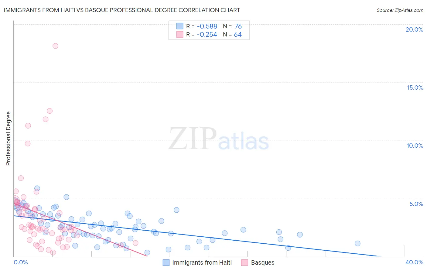 Immigrants from Haiti vs Basque Professional Degree